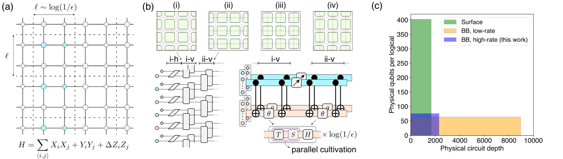 Quantum simulation and QEC co-design: XXZ lattice, parallel simulation circuits, and their implementation on qLDPC code blocks, Figure 6(a,b)