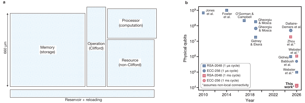 Panel B: physical-qubit estimates for Shor's algorithm over publication year
