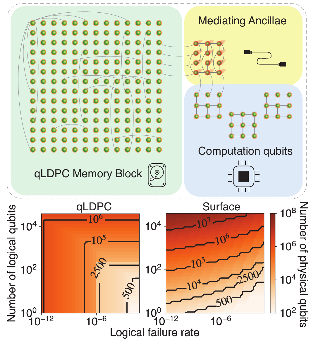 qLDPC architecture with reconfigurable atom arrays