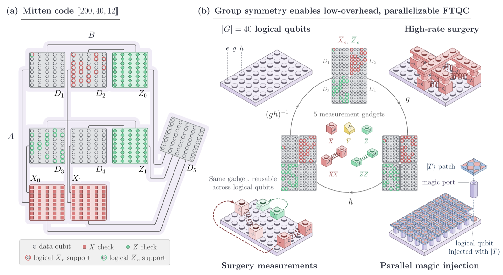 Panel B: group symmetry enables low-overhead, parallelizable fault-tolerant quantum computation