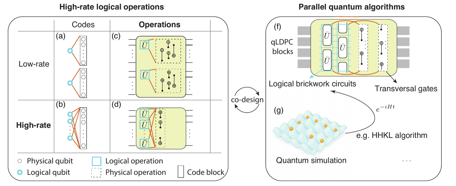 High-rate logical operations: low-rate and high-rate codes and their logical operations