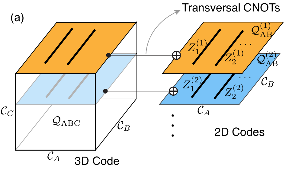 Transversal dimension jump between a 3D product code and a stack of 2D codes